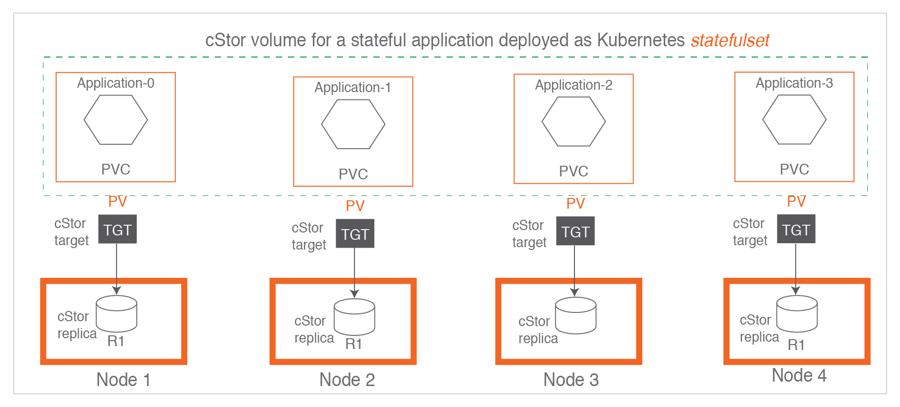 cStor components